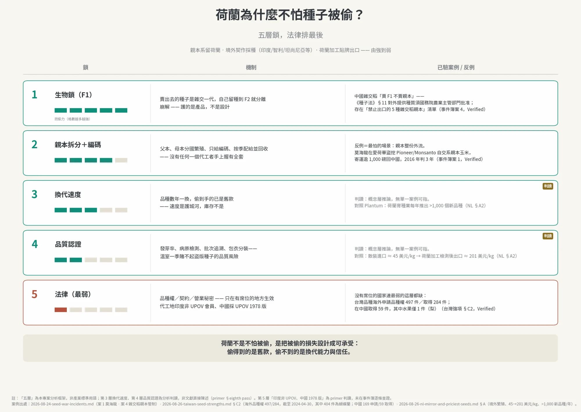 荷蘭為什麼不怕種子被偷？