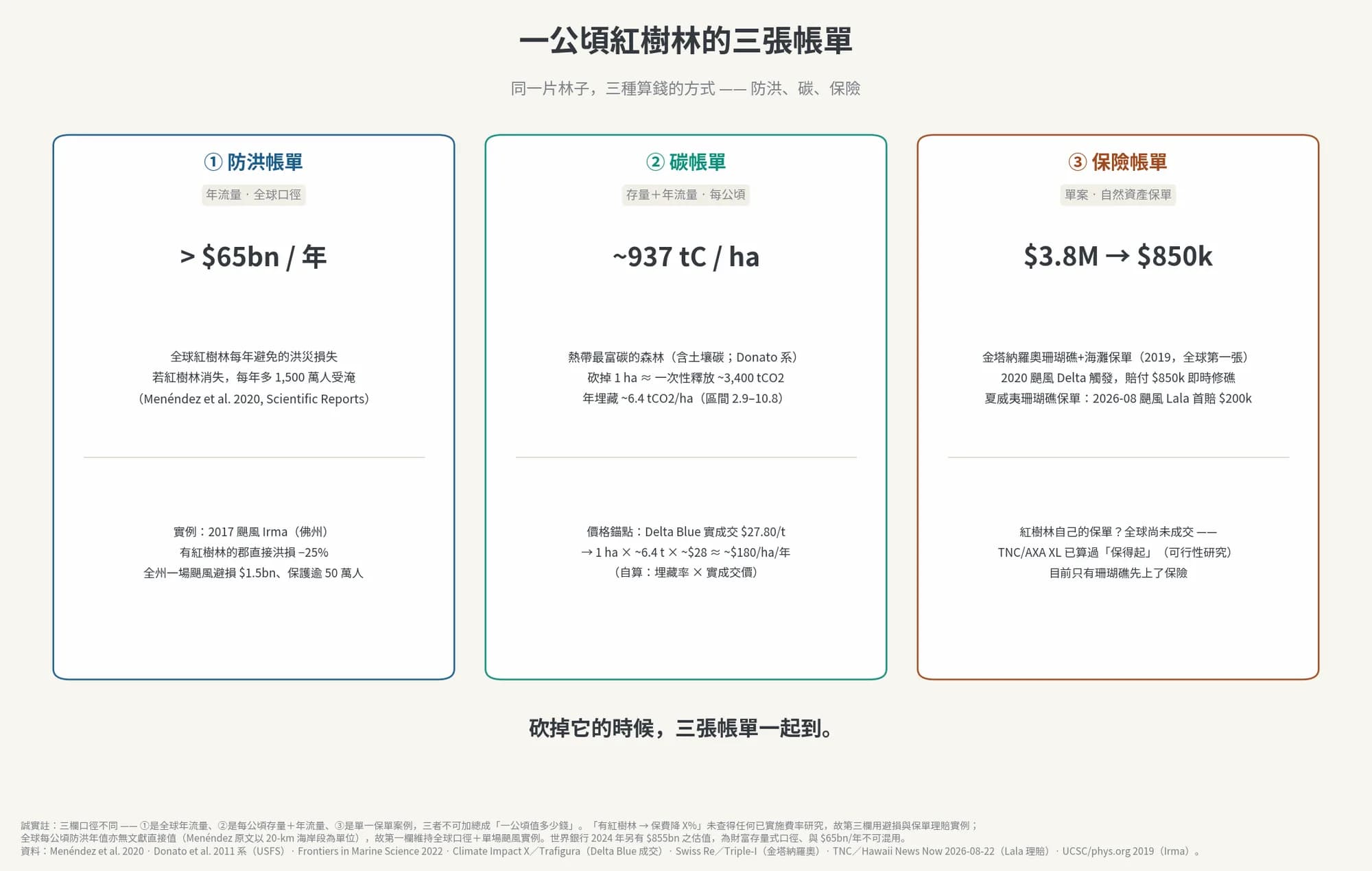 一公頃紅樹林的三張帳單