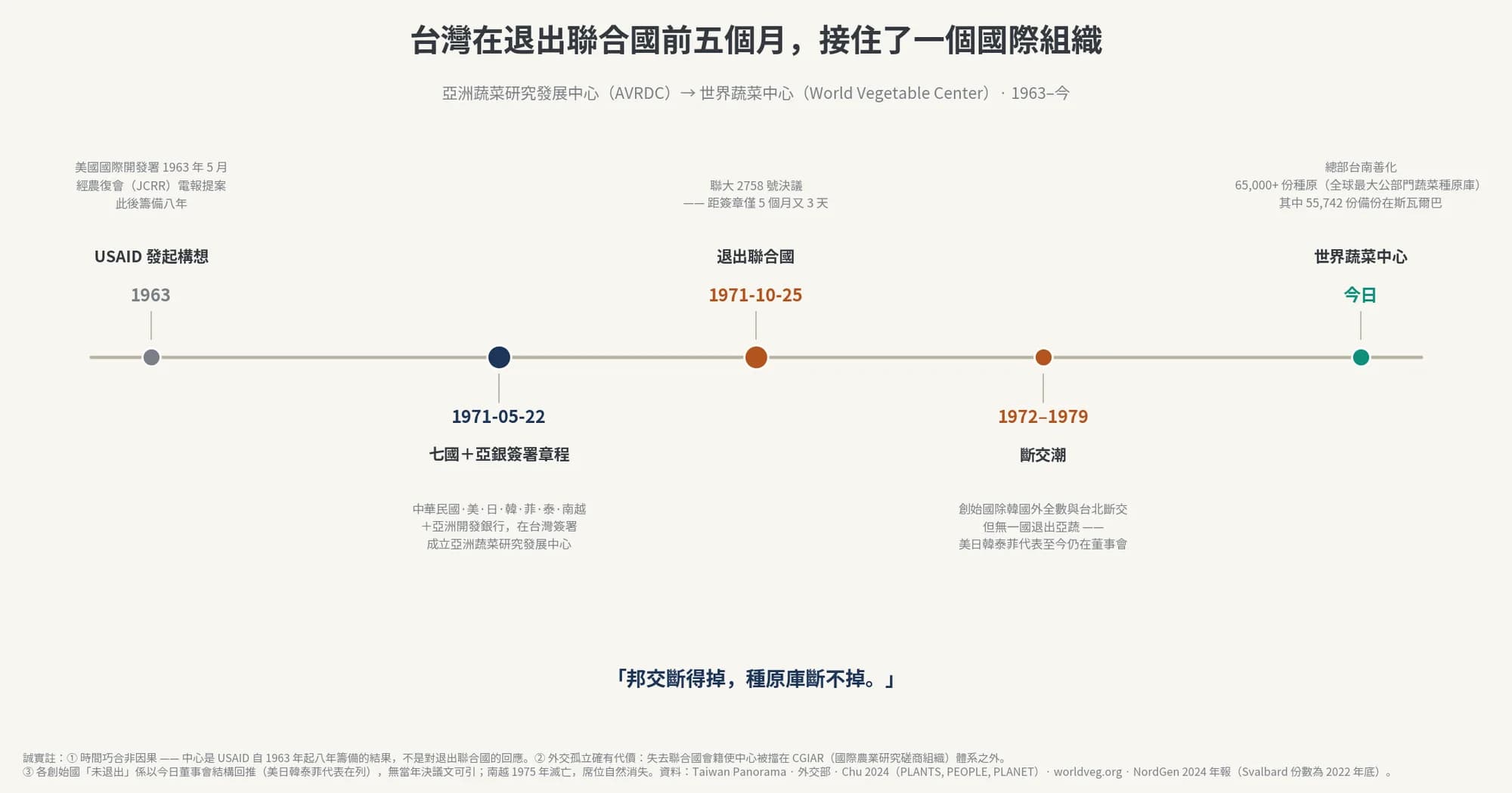 台灣在退出聯合國前五個月，接住了一個國際組織
