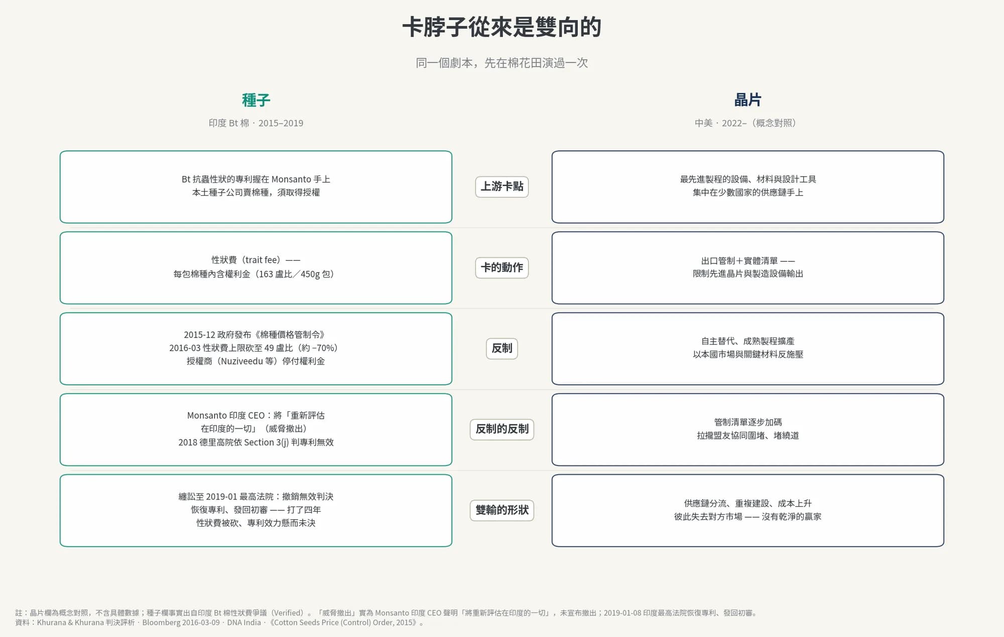 卡脖子從來是雙向的