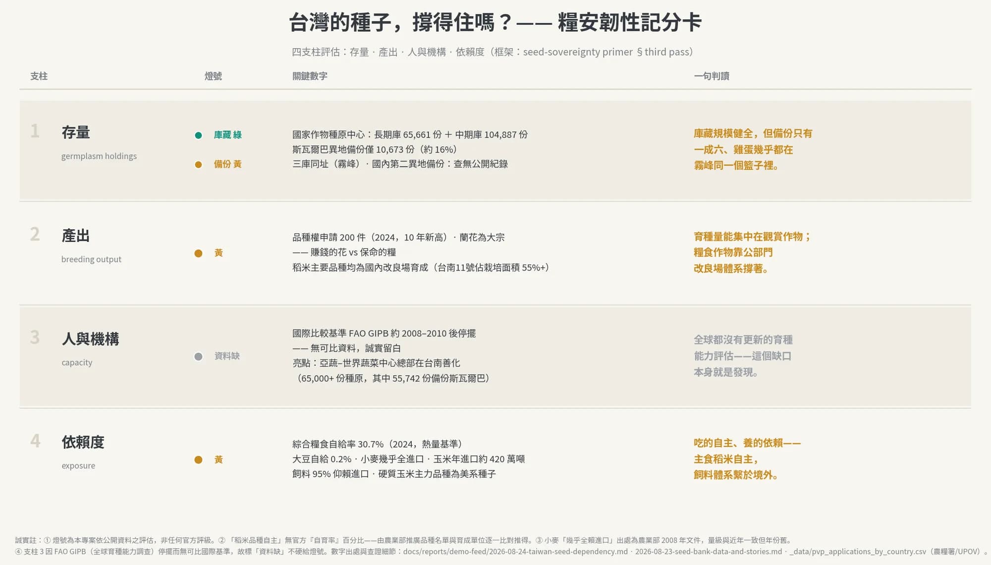 台灣的種子，撐得住嗎？—— 糧安韌性記分卡