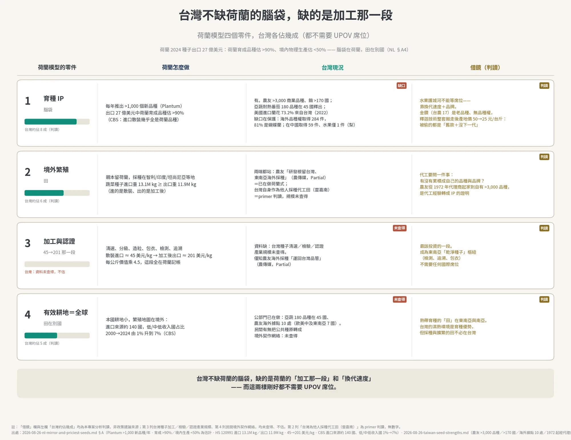台灣不缺荷蘭的腦袋，缺的是加工那一段