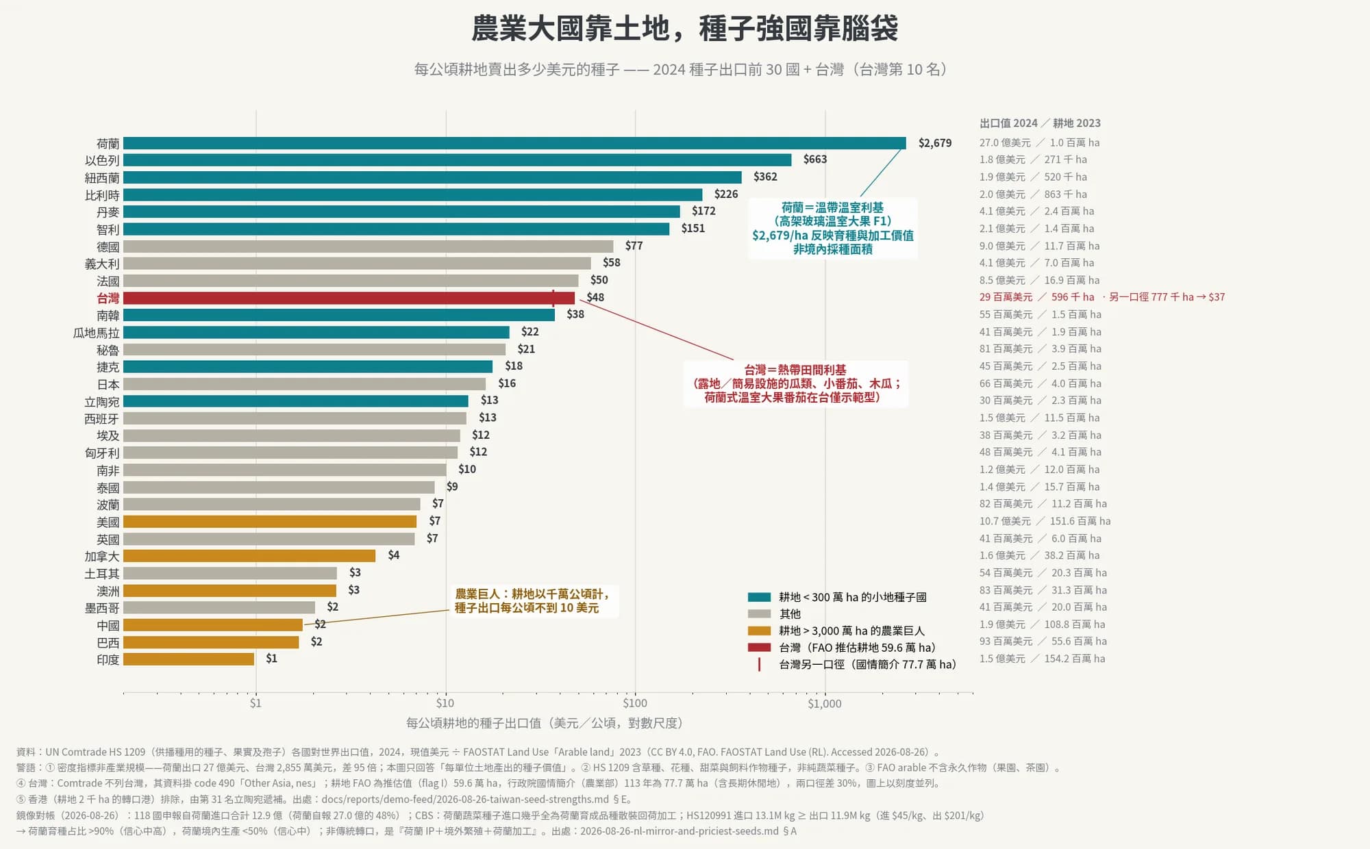 農業大國靠土地，種子強國靠腦袋
