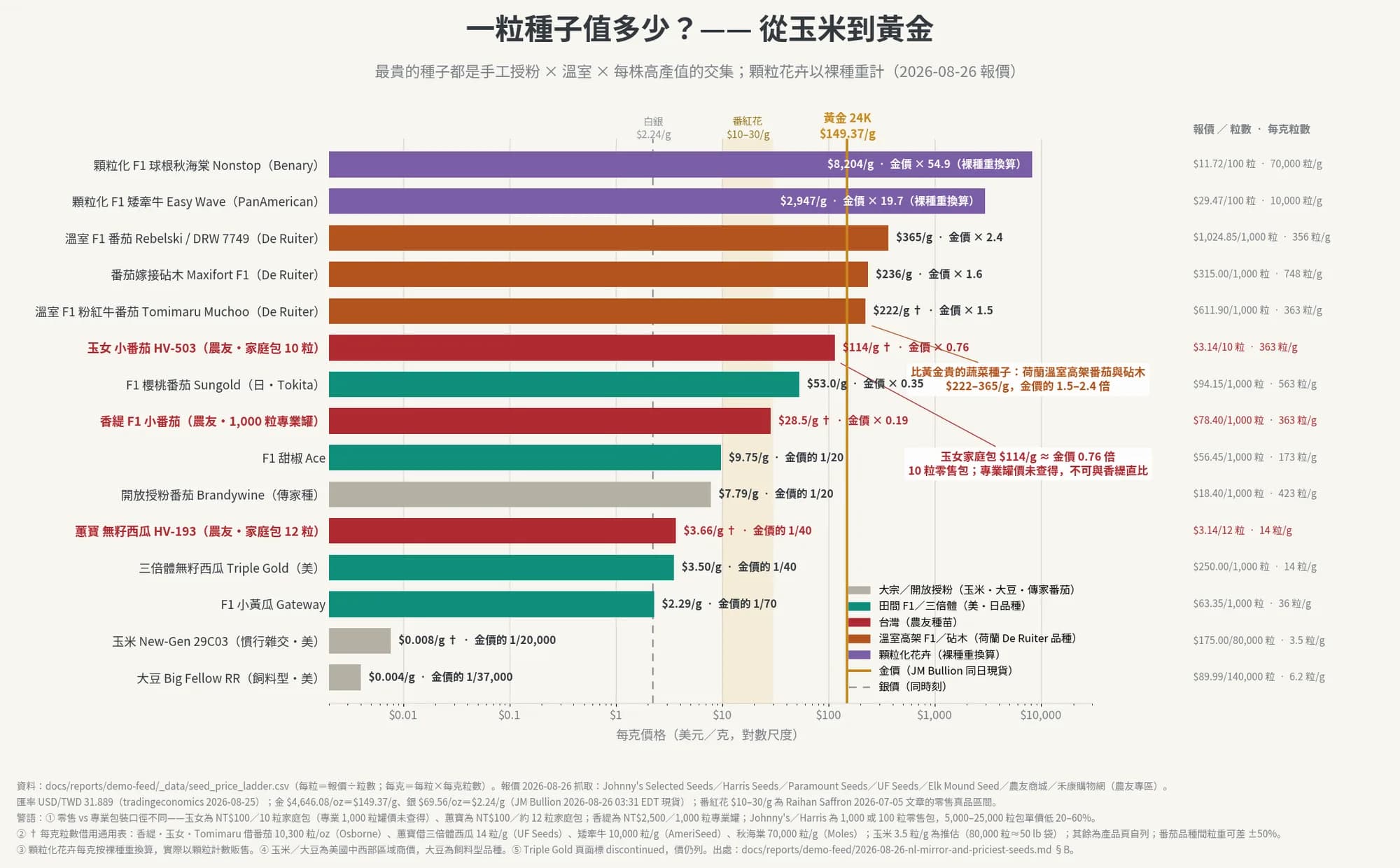 一粒種子值多少？—— 從玉米到黃金