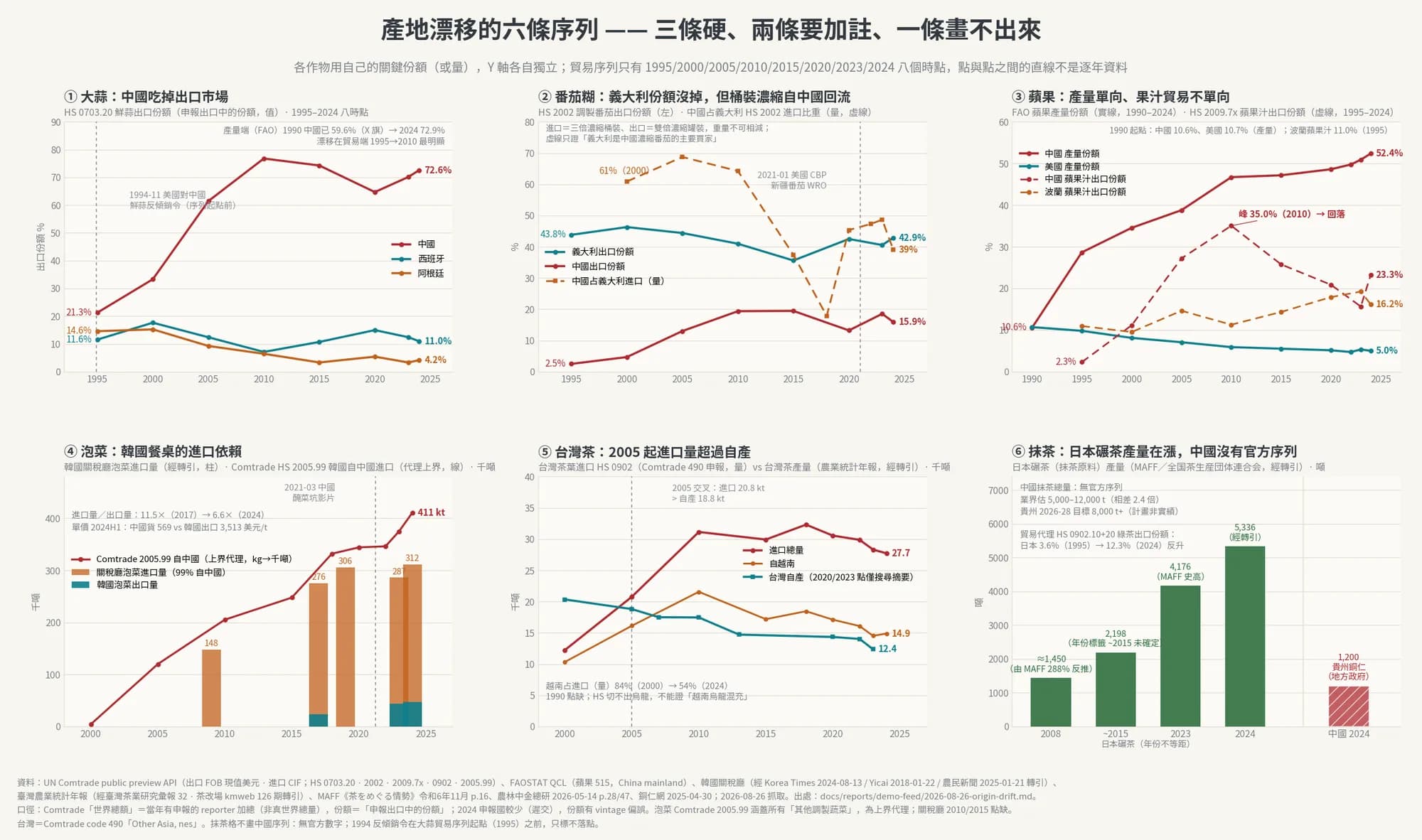 產地漂移的六條序列 —— 三條硬、兩條要加註、一條畫不出來