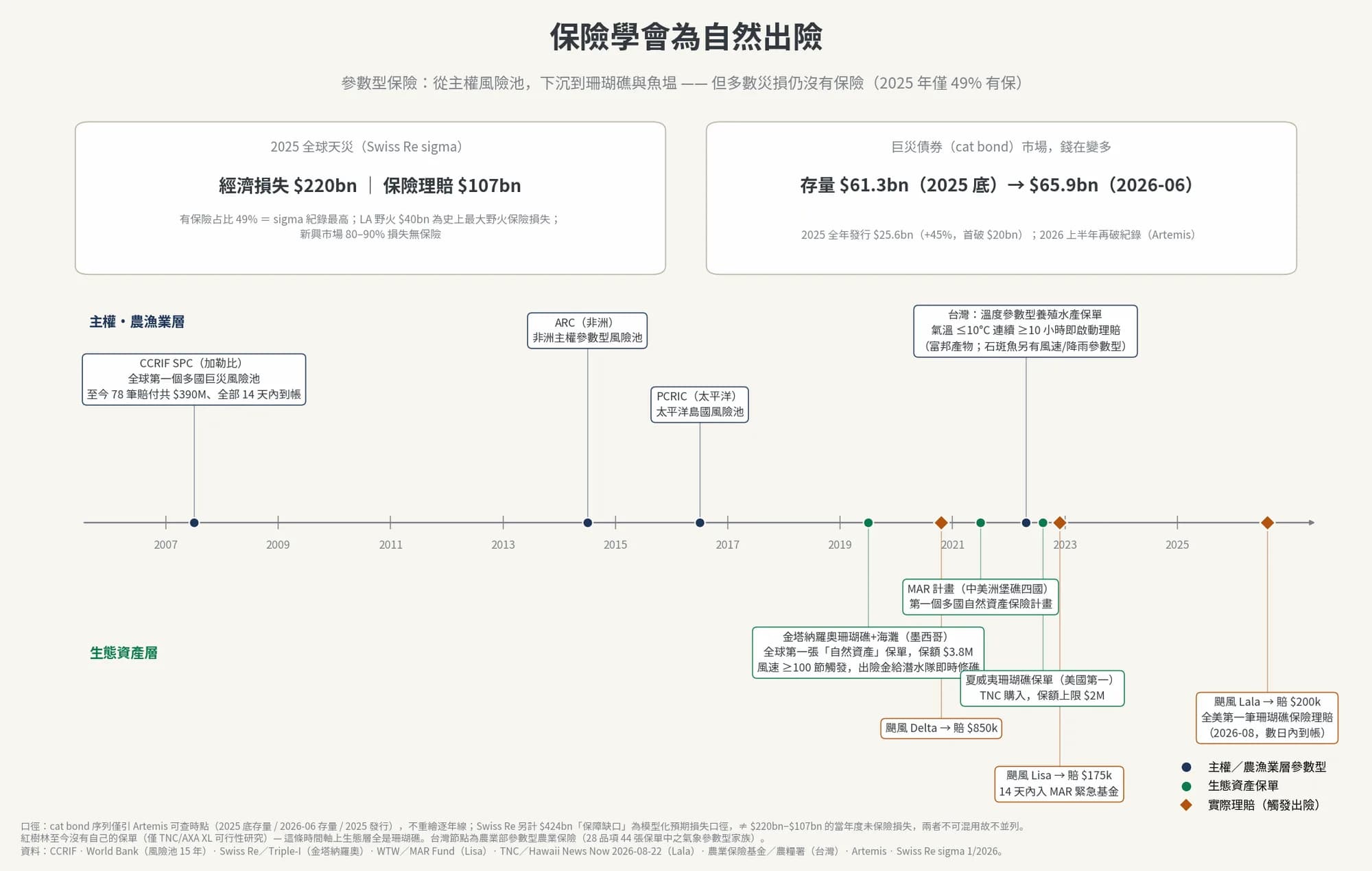 保險學會為自然出險
