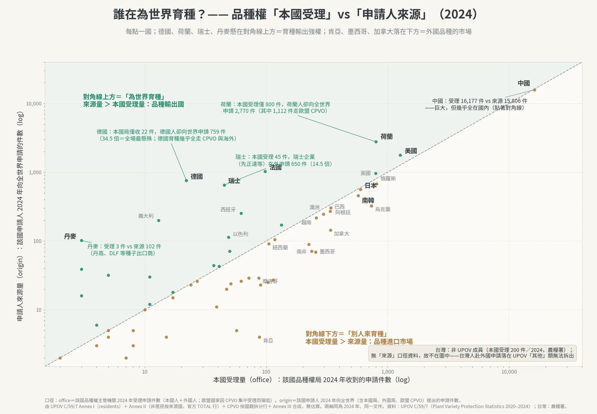 誰在為世界育種？—— 品種權「本國受理」vs「申請人來源」（2024）
