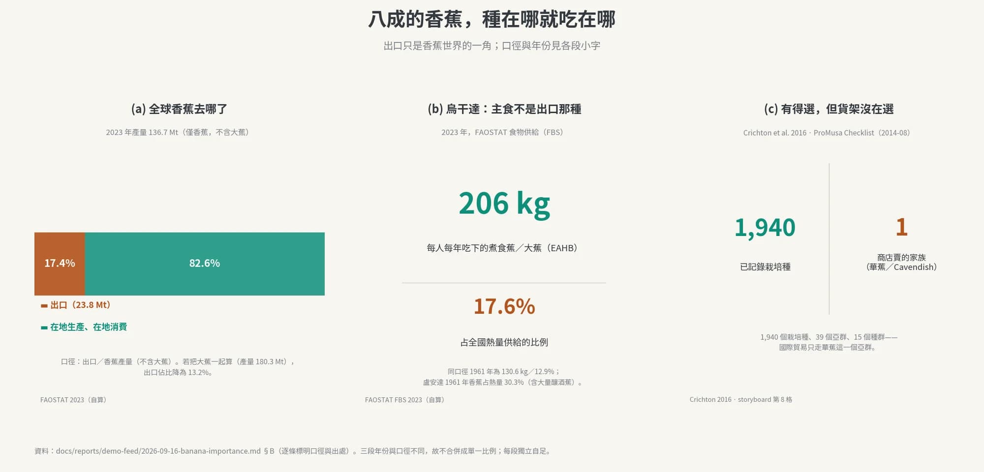 八成的香蕉，種在哪就吃在哪