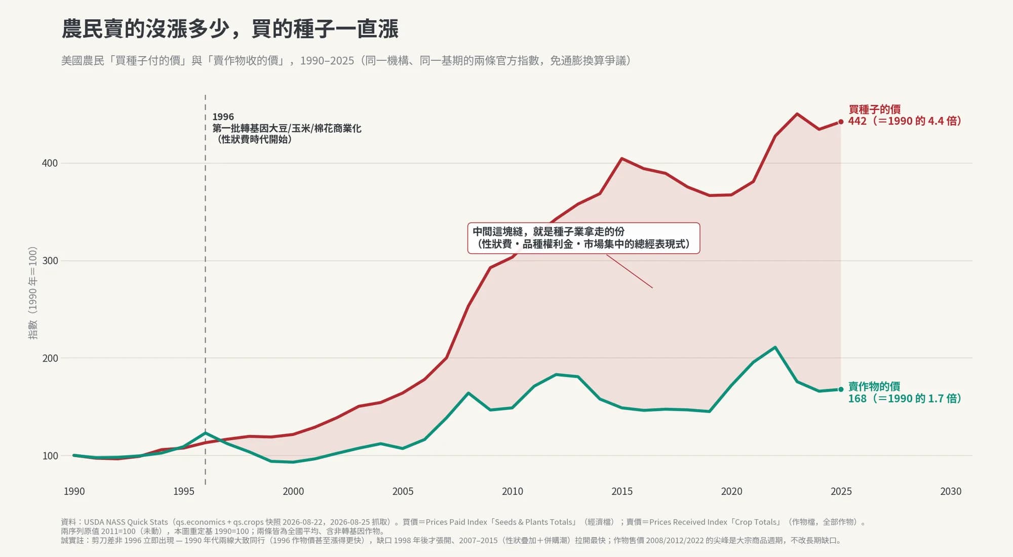 農民賣的沒漲多少，買的種子一直漲