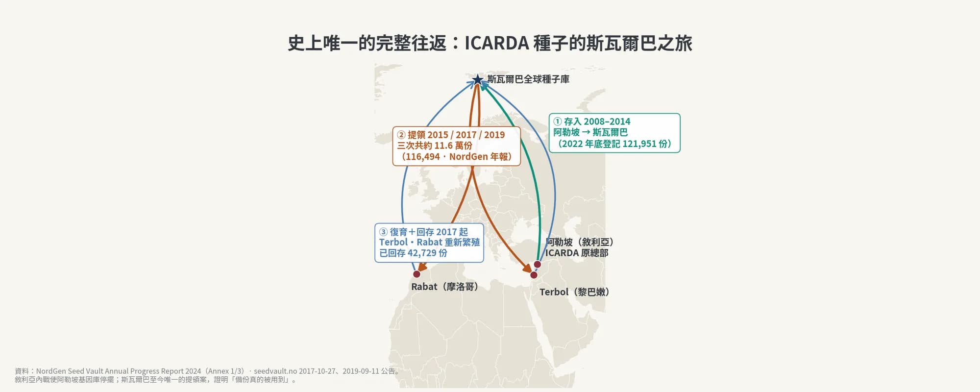 史上唯一的完整往返：ICARDA 種子的斯瓦爾巴之旅