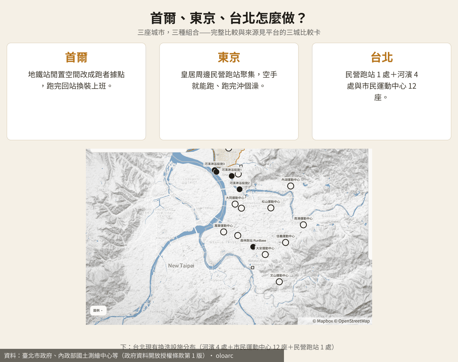 三城做法:首爾、東京、台北各一句,底部為臺北換洗設施分布。