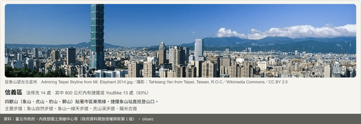 信義區概況卡:代表步道、地理背景、由資料直接生成的數字句,附照片與攝影者署名。從結論卡的「那,設哪一區好?」打開。