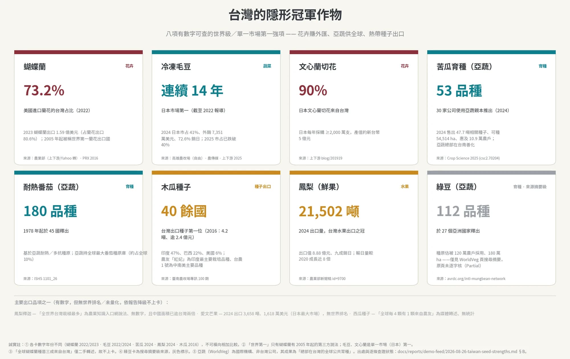 台灣的種子強項